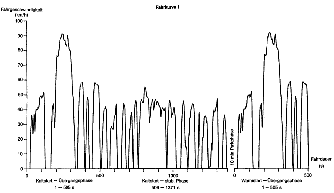 Diagramm Fahrkurve I (BGBl. 2012 I S. 852)