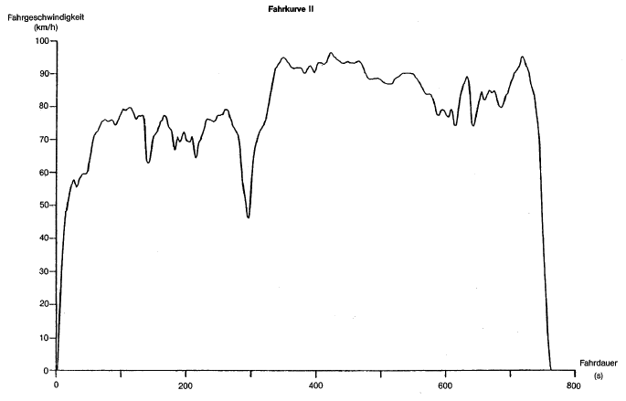 Diagramm Fahrkurve II (BGBl. 2012 I S. 852)