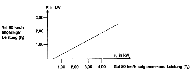 Diagramm der angezeigten Leistung bei 80 km/h in Abhängigkeit von der aufgenommenen Leistung bei der gleichen Geschwindigkeit (BGBl. 2012 I S. 860)