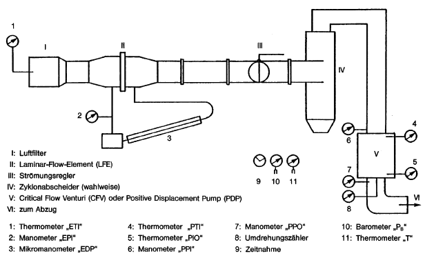 Schematische Darstellung einer Kalibriervorrichtung für CVS-Geräte (BGBl. 2012 I S. 872)