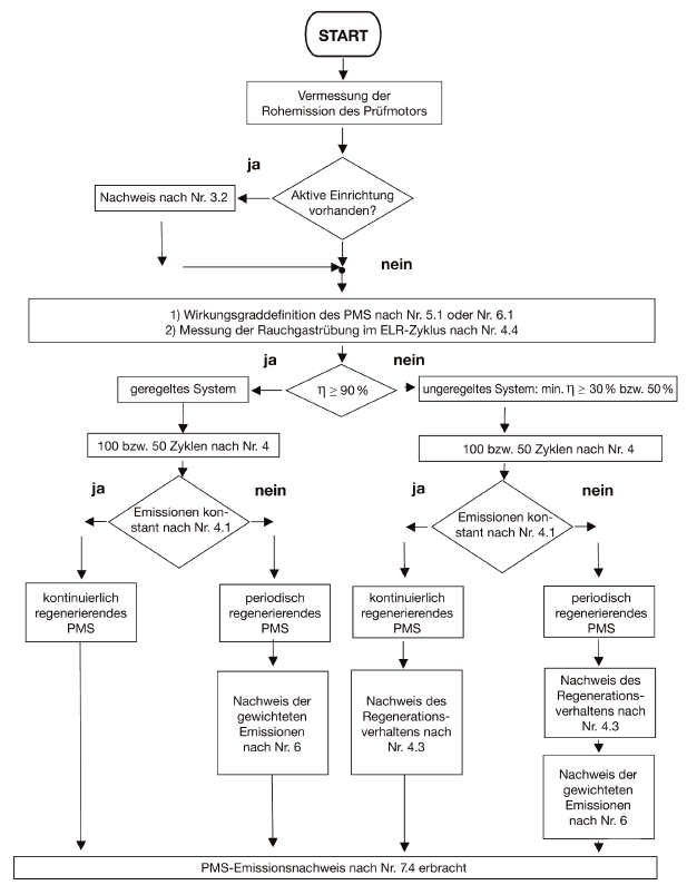 Übersicht über Prüfabläufe (BGBl. 2012 I S. 925)