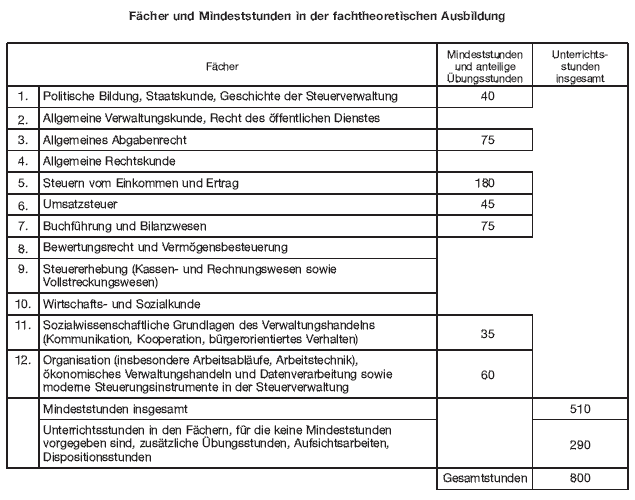 - mittlerer Dienst - Fächer/Mindeststunden in der fachtheoretischen Ausbildung (BGBl. 2012 I S. 1136)