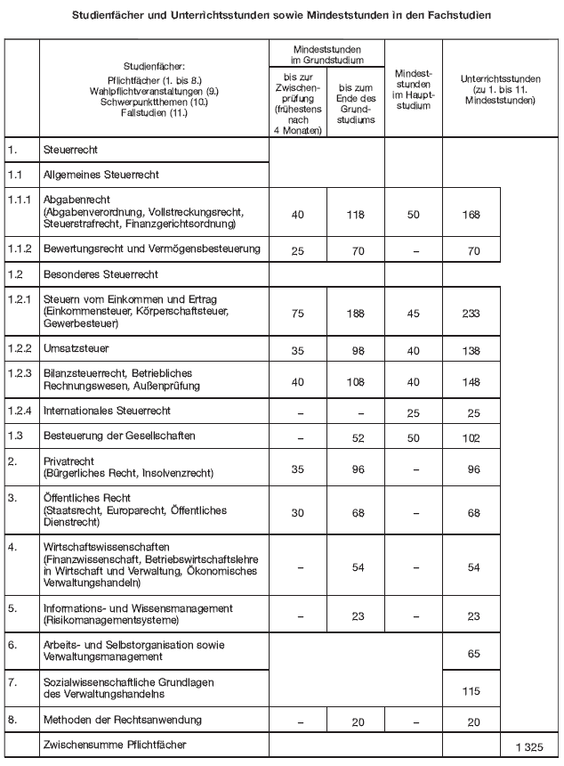 - gehobener Dienst - Studienfächer, Unterrichtsstunden, Mindeststunden (BGBl. 2012 I S. 1145)