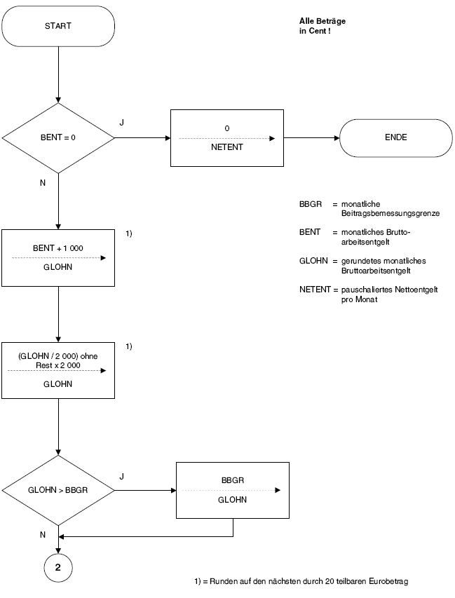 Programmablaufplan zur maschinellen Berechnung von Kurzarbeitergeld Seite 1 (BGBl. I 2013.460)