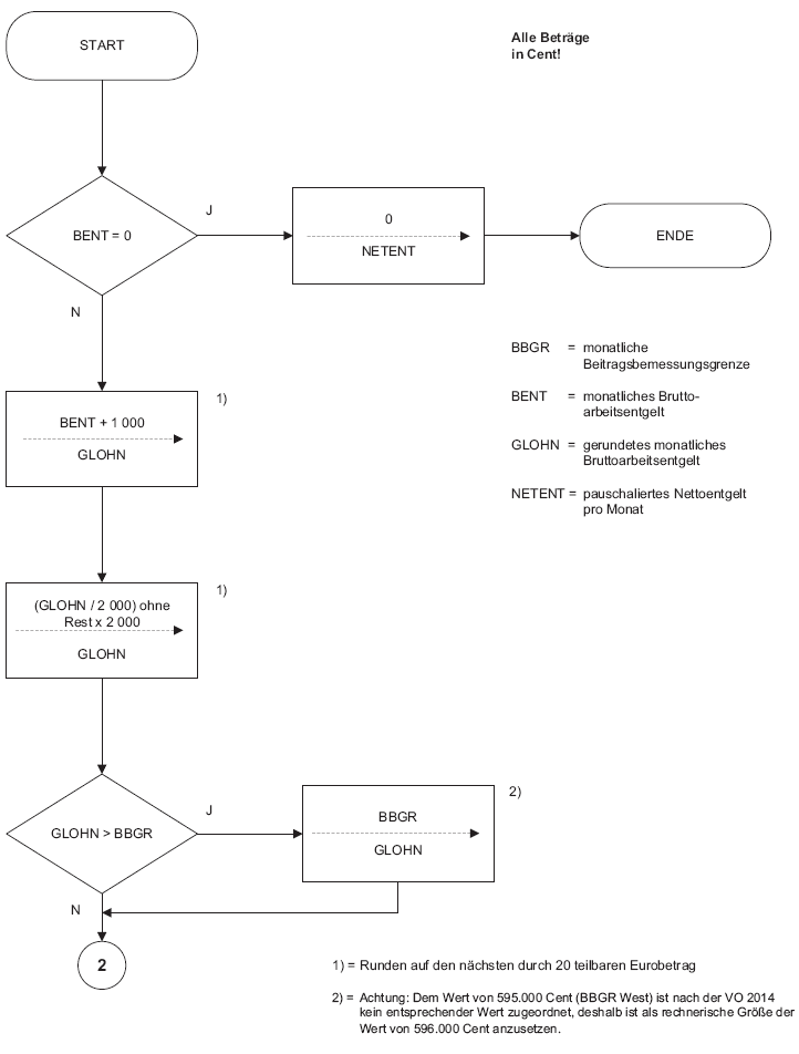 Programmablaufplan zur maschinellen Berechnung von Kurzarbeitergeld 2014, Seite 1 (BGBl. 2013 I S. 4083)