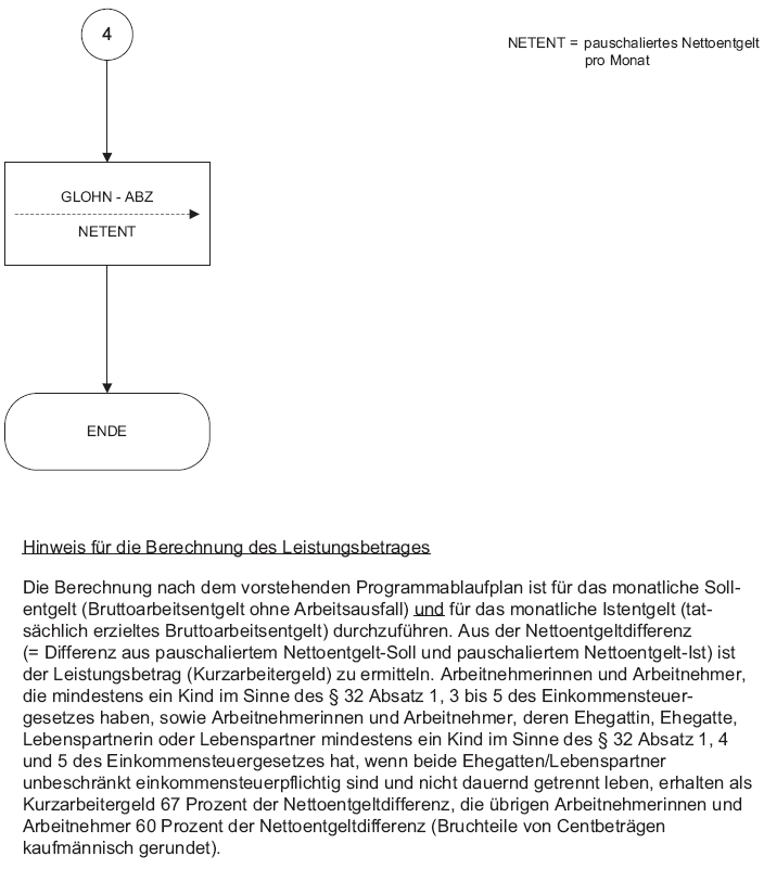 Programmablaufplan zur maschinellen Berechnung von Kurzarbeitergeld 2014, Seite 4 (BGBl. 2013 I S. 4086)