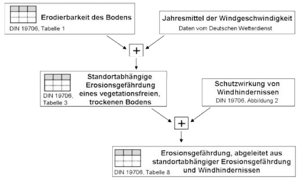 Bestimmung der potenziellen Erosionsgefährdung durch Wind nach DIN 19706 (BAnz AT 23.12.2014V1)