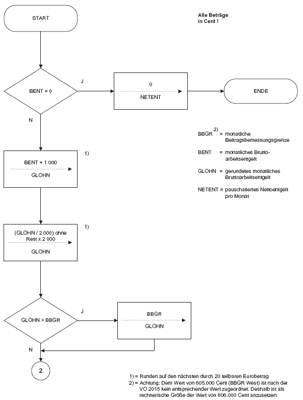 Programmablaufplan zur Berechnung von Kurzarbeitergeld am 1. Januar 2015, Seite 1 (BGBl. 2014 I S. 2208)