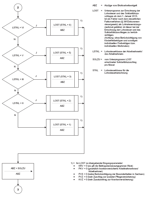 Programmablaufplan zur Berechnung von Kurzarbeitergeld am 1. Januar 2015, Seite 2 (BGBl. 2014 I S. 2209)