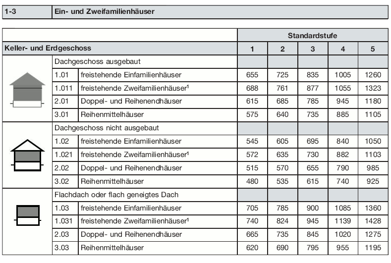 Tabelle Regelherstellungskosten, Seite 1 (BGBl. 2015 I S. 1847)