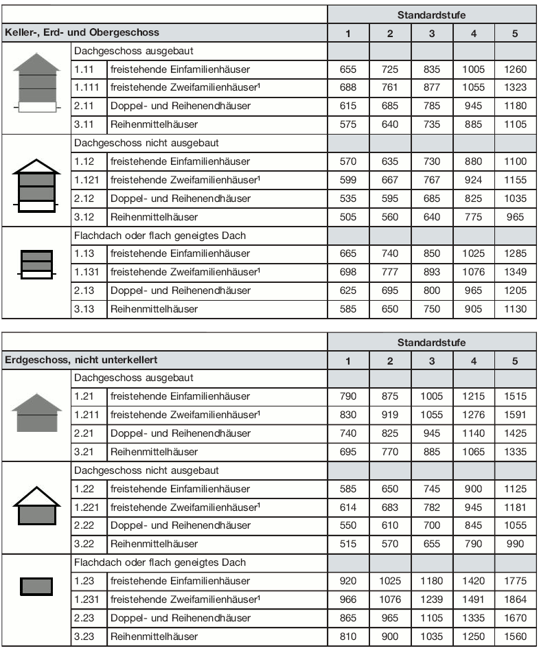 Tabelle Regelherstellungskosten, Seite 2 (BGBl. 2015 I S. 1848)