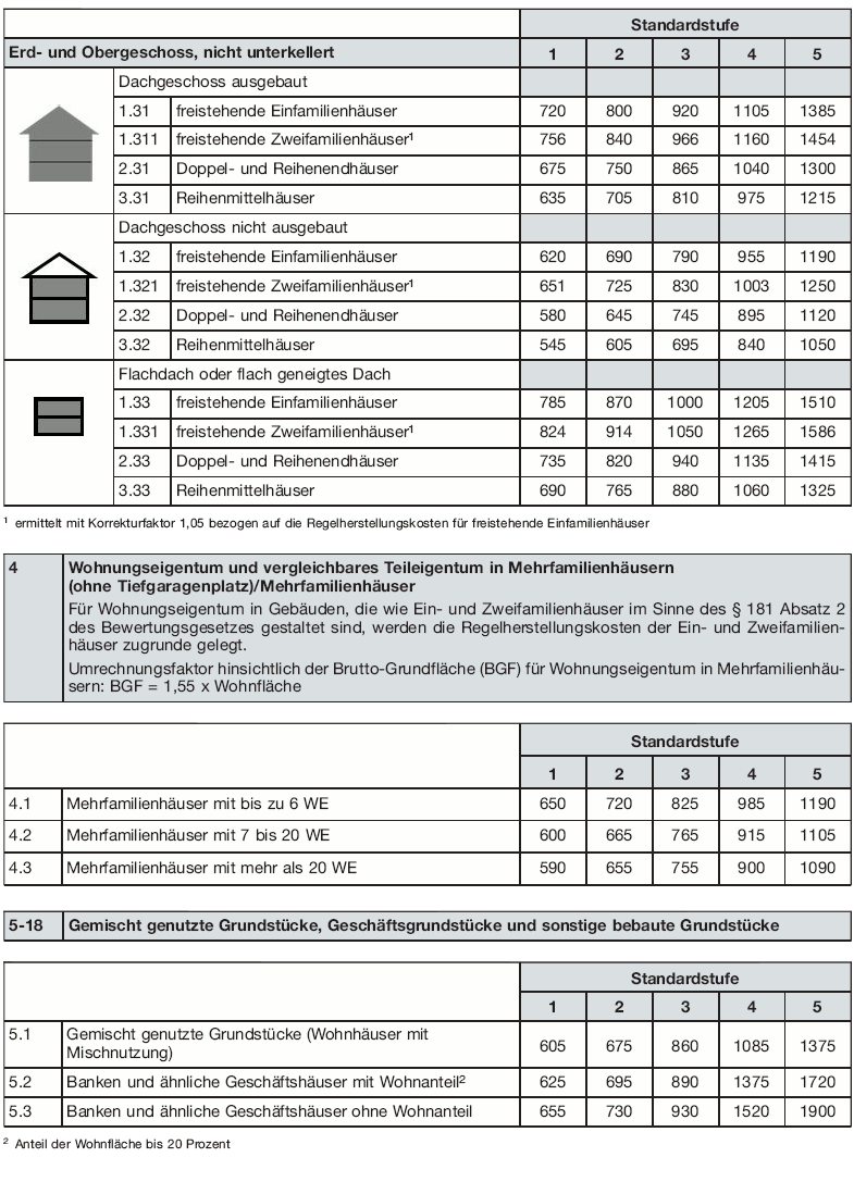 Tabelle Regelherstellungskosten, Seite 3 (BGBl. 2015 I S. 1849)