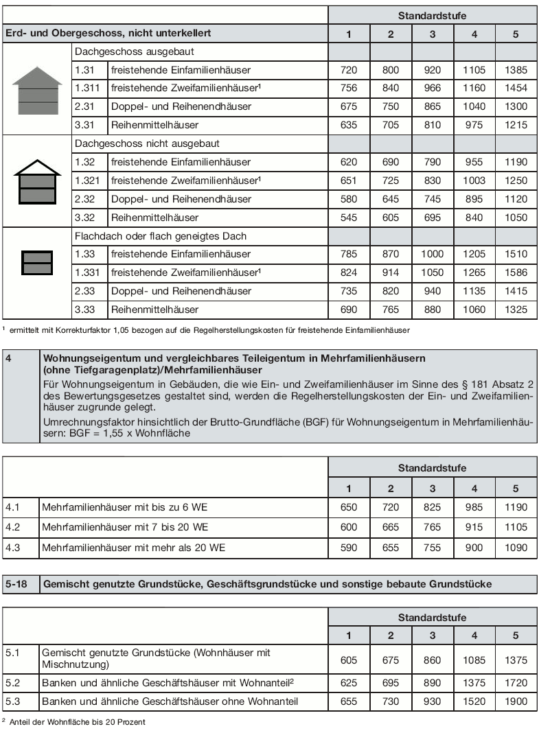 Tabelle Regelherstellungskosten, Seite 3 (BGBl. 2015 I S. 1849)