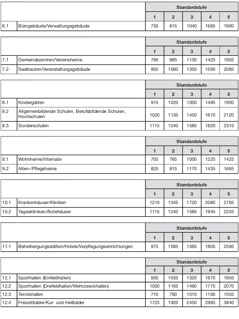 Tabelle Regelherstellungskosten, Seite 4 (BGBl. 2015 I S. 1850)