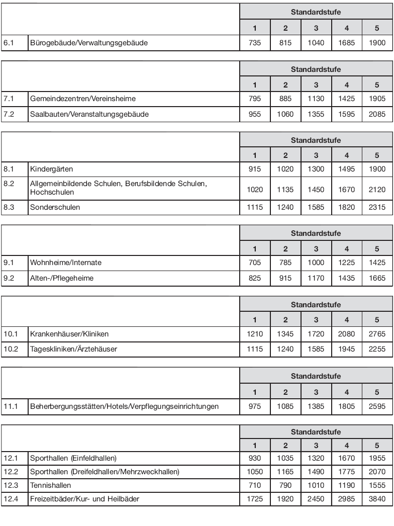 Tabelle Regelherstellungskosten, Seite 4 (BGBl. 2015 I S. 1850)