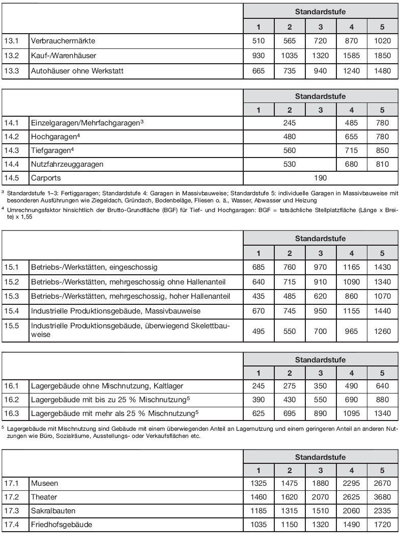 Tabelle Regelherstellungskosten, Seite 5 (BGBl. 2015 I S. 1851)