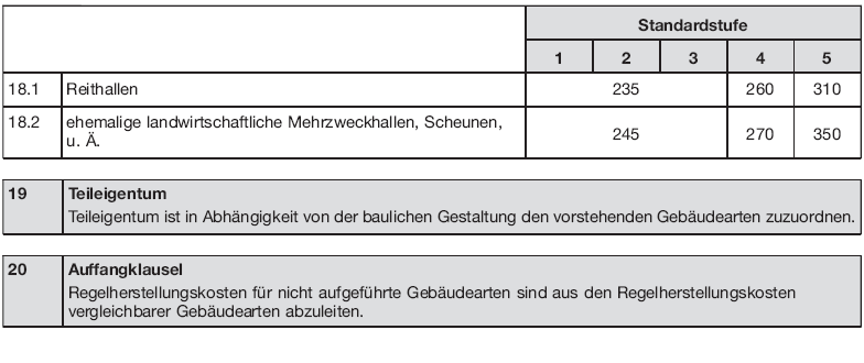 Tabelle Regelherstellungskosten, Seite 6 (BGBl. 2015 I S. 1852)