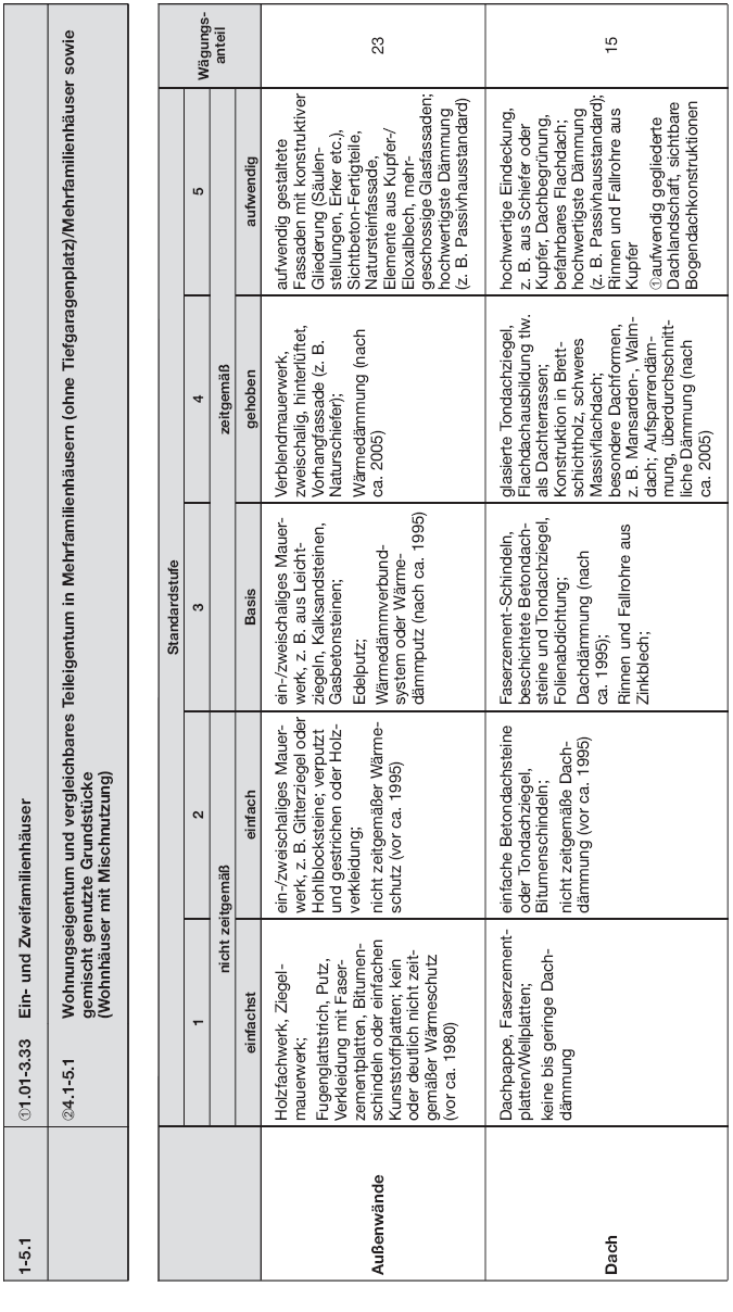 Tabelle Beschreibung der Gebäudestandards, Seite 1 (BGBl. 2015 I S. 1853)