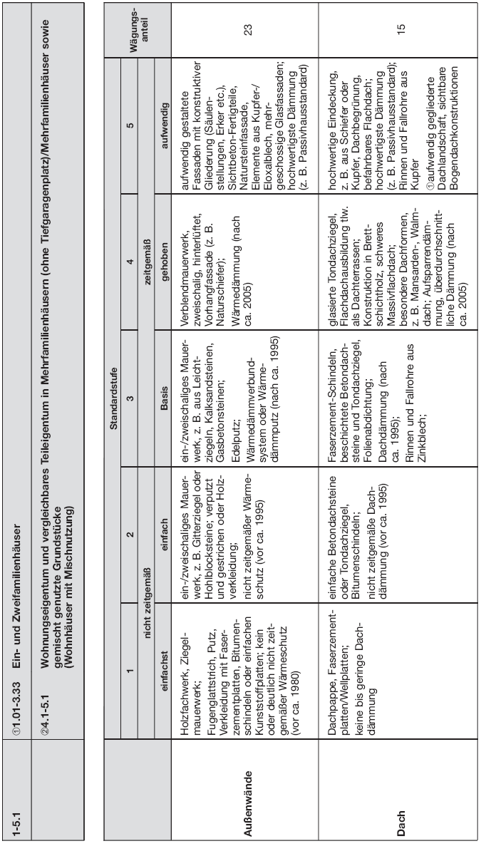 Tabelle Beschreibung der Gebäudestandards, Seite 1 (BGBl. 2015 I S. 1853)