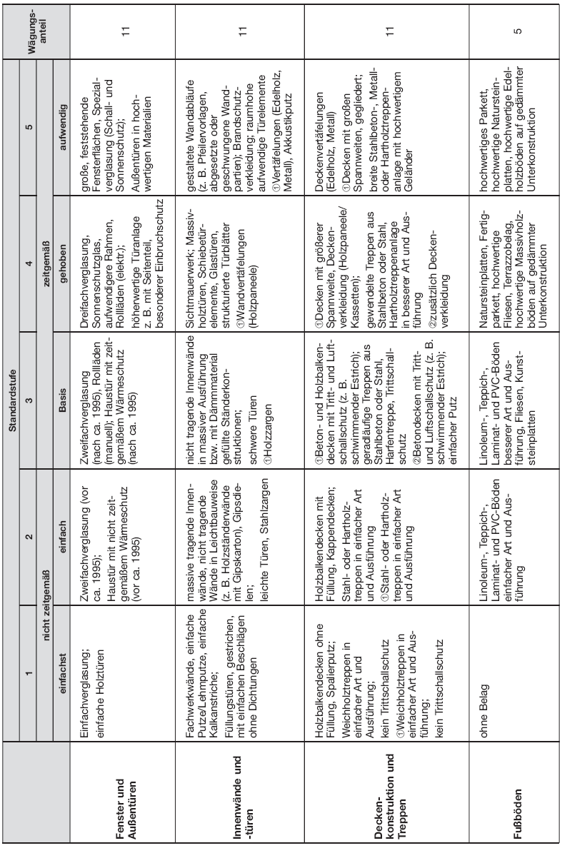 Tabelle Beschreibung der Gebäudestandards, Seite 2 (BGBl. 2015 I S. 1854)