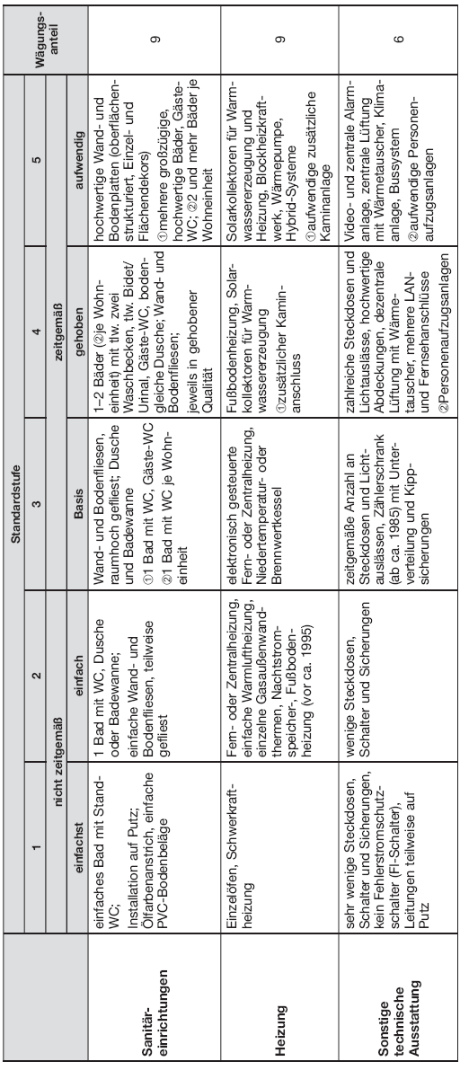 Tabelle Beschreibung der Gebäudestandards, Seite 3 (BGBl. 2015 I S. 1855)