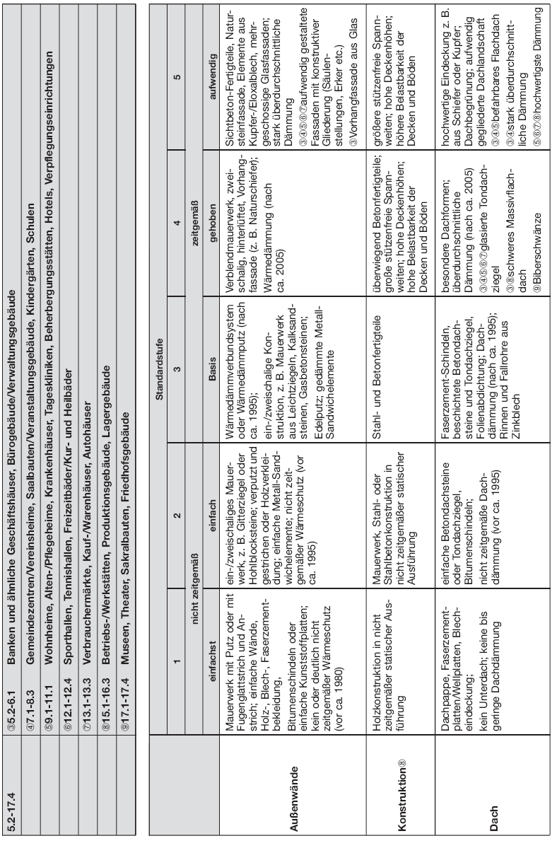 Tabelle Beschreibung der Gebäudestandards, Seite 4 (BGBl. 2015 I S. 1856)