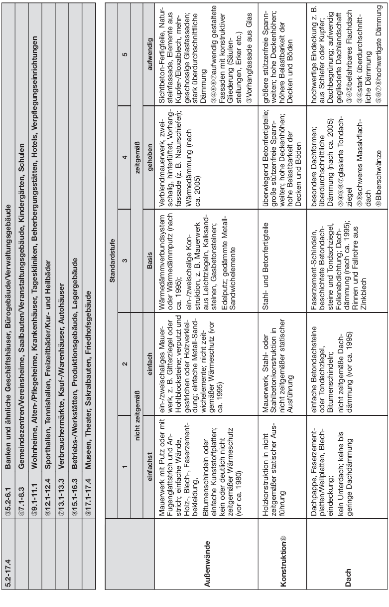 Tabelle Beschreibung der Gebäudestandards, Seite 4 (BGBl. 2015 I S. 1856)