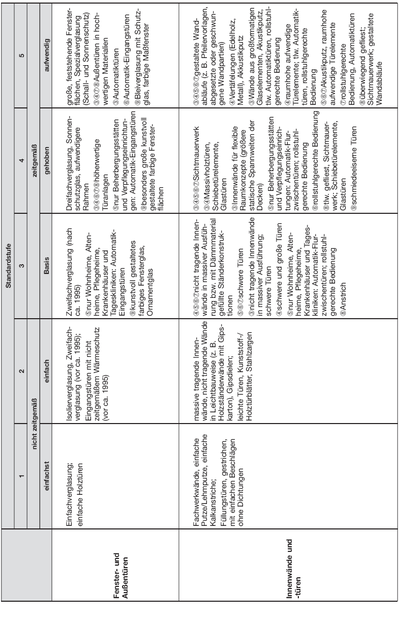 Tabelle Beschreibung der Gebäudestandards, Seite 5 (BGBl. 2015 I S. 1857)