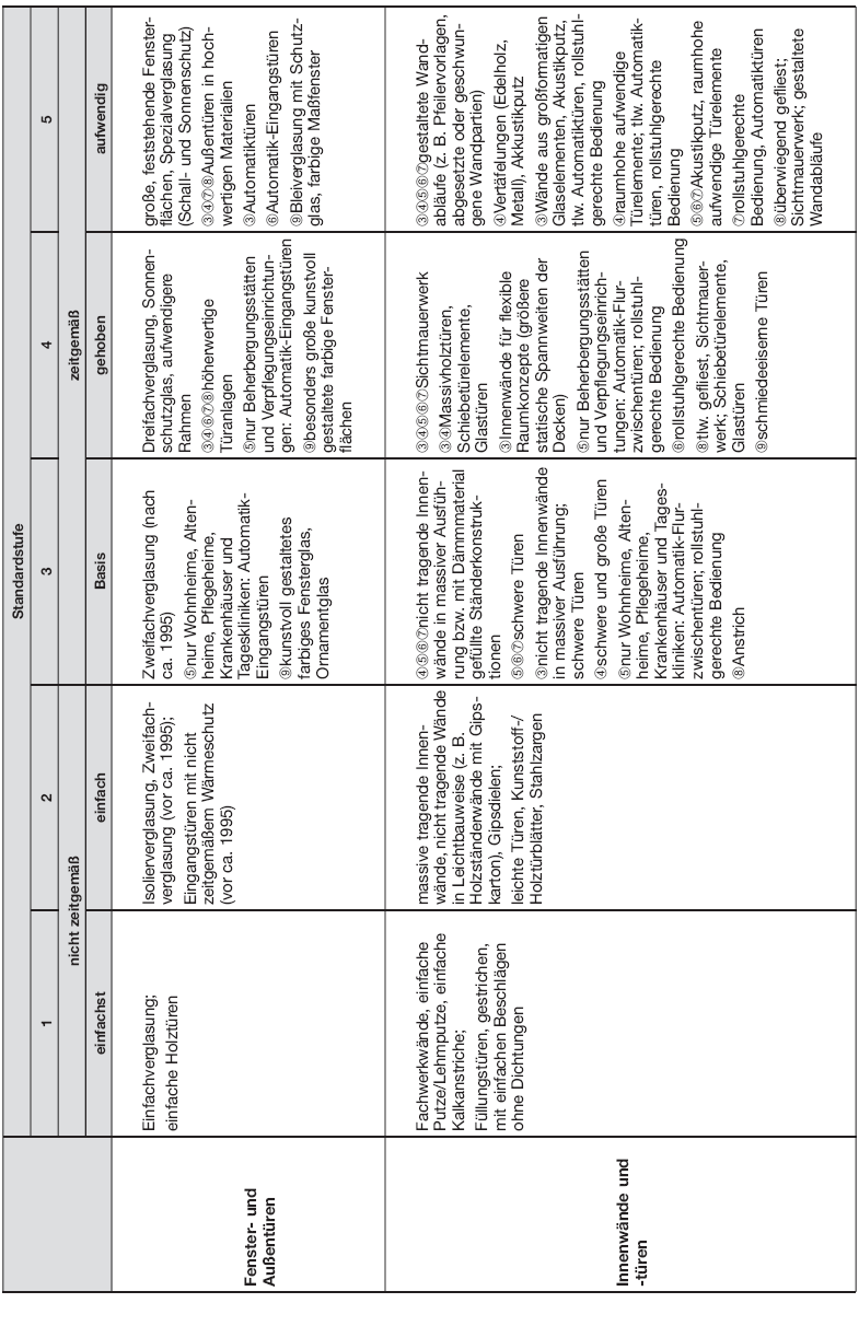 Tabelle Beschreibung der Gebäudestandards, Seite 5 (BGBl. 2015 I S. 1857)