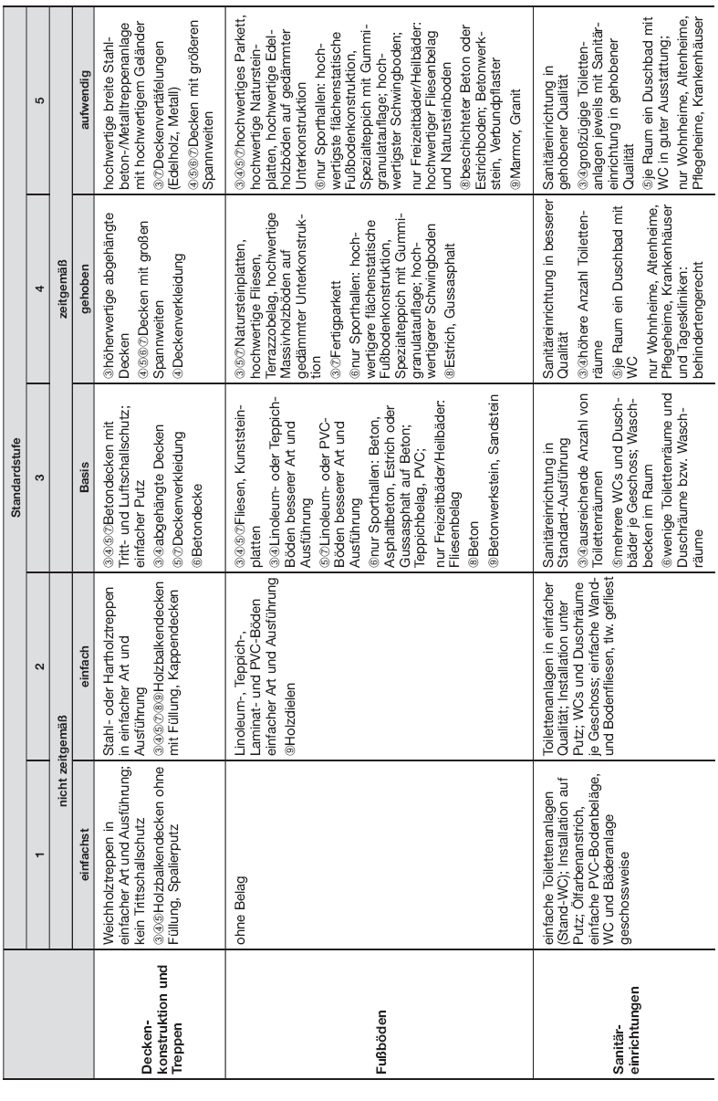 Tabelle Beschreibung der Gebäudestandards, Seite 6 (BGBl. 2015 I S. 1858)