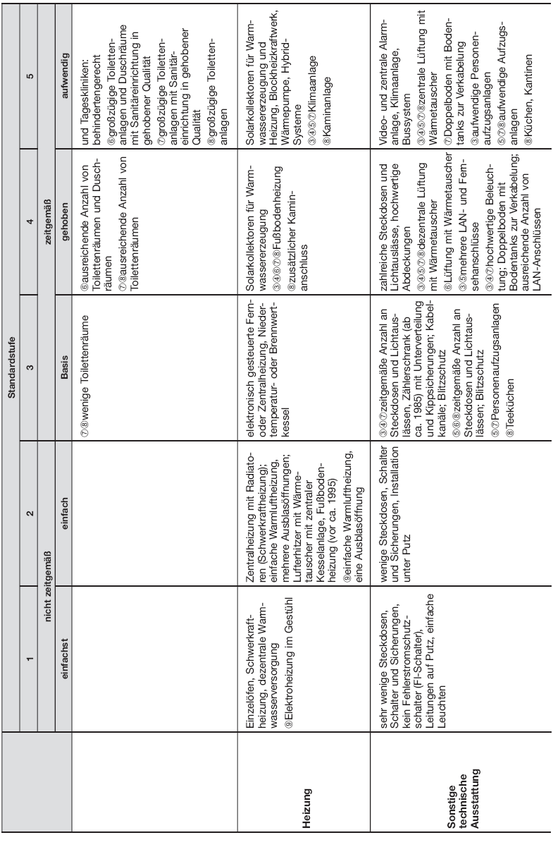 Tabelle Beschreibung der Gebäudestandards, Seite 7 (BGBl. 2015 I S. 1859)