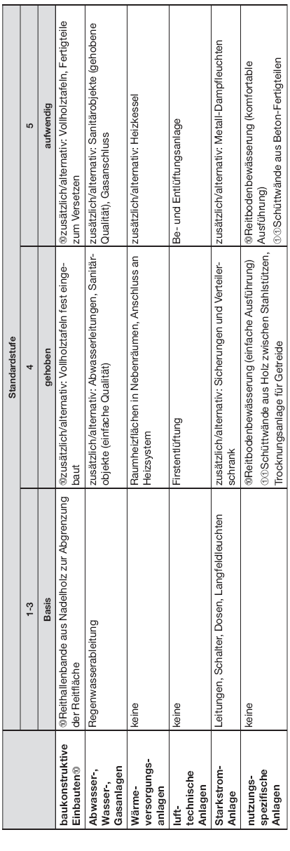 Tabelle Beschreibung der Gebäudestandards, Seite 10 (BGBl. 2015 I S. 1862)