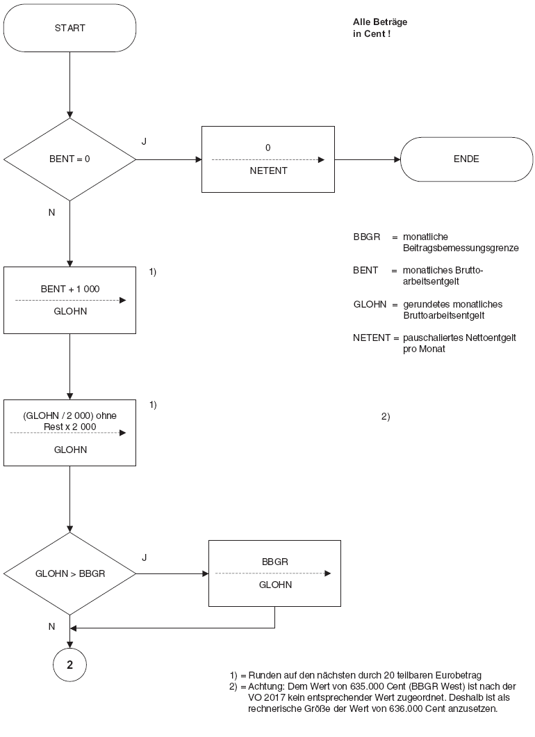 Programmablaufplan, Seite 1 (BGBl. 2016 I S. 2904)