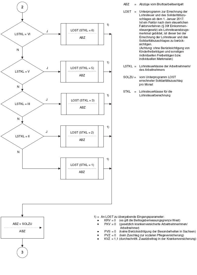 Programmablaufplan, Seite 2 (BGBl. 2016 I S. 2905)