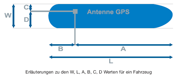 Erläuterungen zu den W, L, A, B, C, D Werten für ein Fahrzeug (BGBl. 2016 I S. 2960)