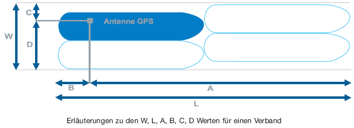 Erläuterungen zu den W, L, A, B, C, D Werten für einen Verband (BGBl. 2016 I S. 2960)