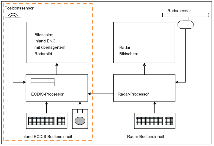 Bild 1: Inland ECDIS Gerät, autarkes Gerät mit Verbindung zur Radaranlage (Systemkonfiguration 2) (BGBl. 2017 I S. 336)