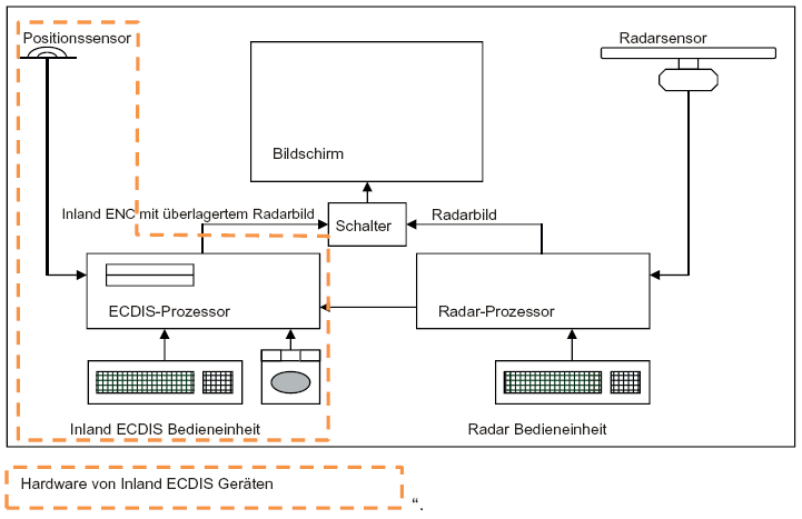 Bild 2: Inland ECDIS Gerät, autarkes Gerät mit Verbindung zur Radaranlage und gemeinsamem Monitor (Systemkonfiguration 3) (BGBl. 2017 I S. 336)