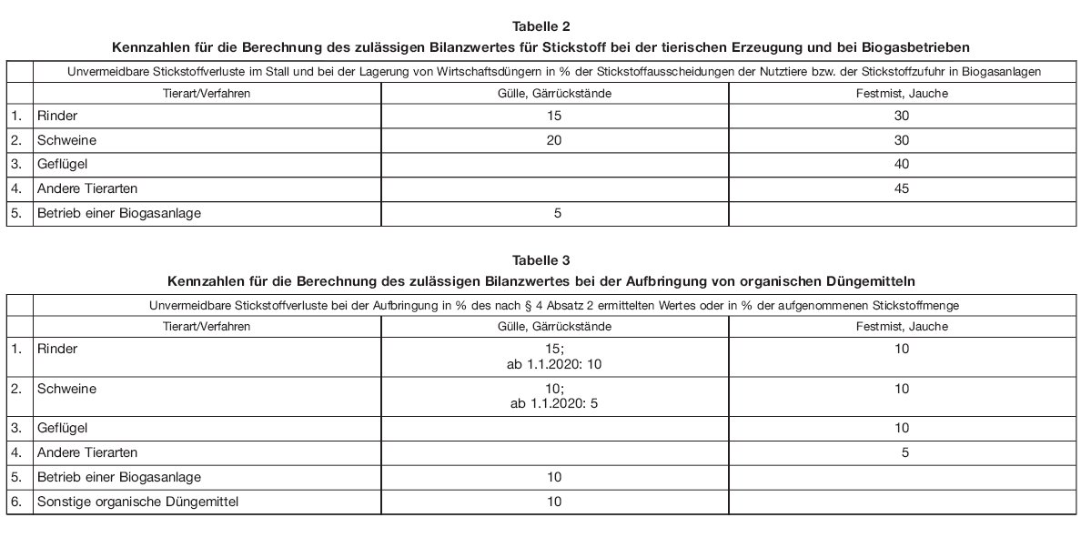 Tabelle 2 und Tabelle 3 (BGBl. 2017 I S. 3958)