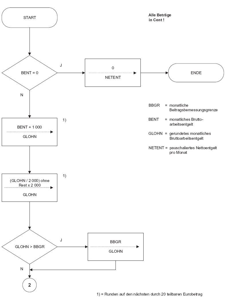 Programmablaufplan Berechnung von Kurzarbeitergeld, Seite 1 (BGBl. 2017 I S. 4000)