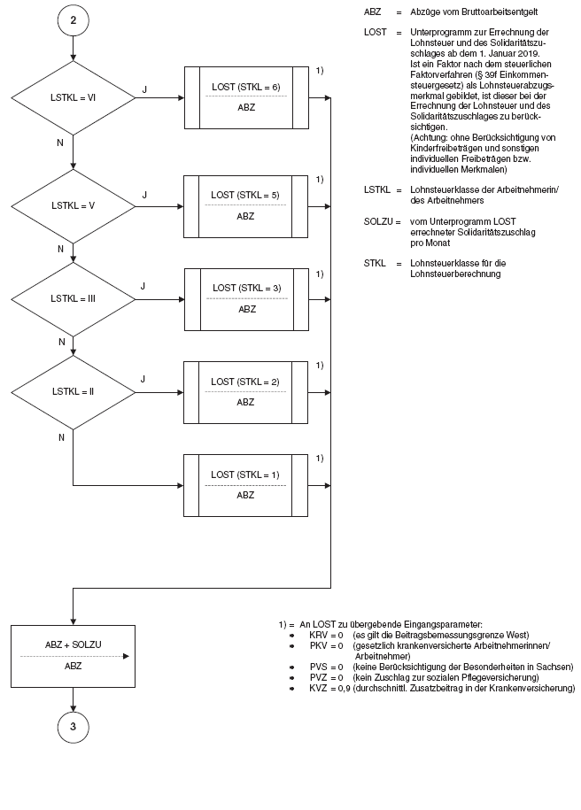 Programmablaufplan zur maschinellen Berechnung von Kurzarbeitergeld 2019, Seite 2 (BGBl. 2018 I S. 2515)