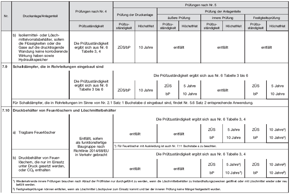 Tabelle 12, Seite 4 (BGBl. 2019 I S. 567)