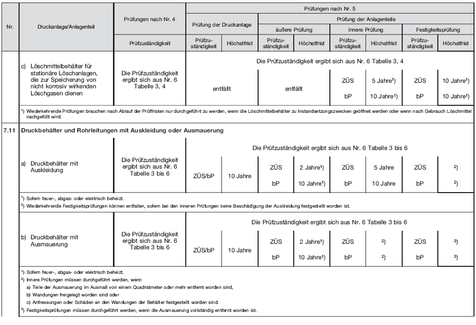 Tabelle 12, Seite 5 (BGBl. 2019 I S. 568)