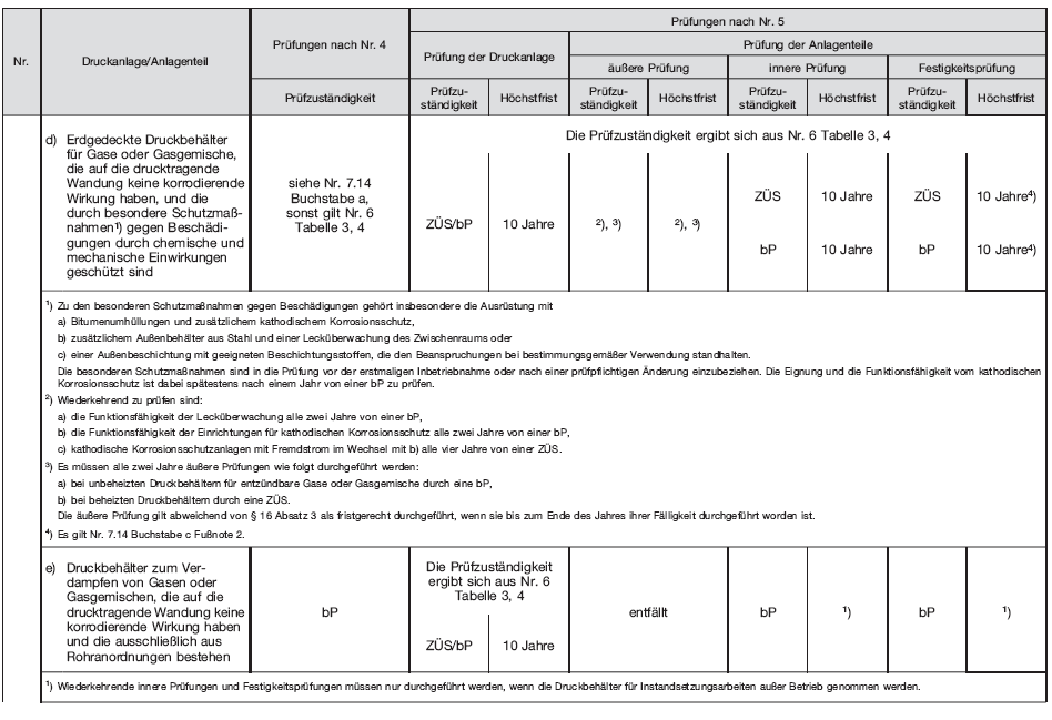 Tabelle 12, Seite 8 (BGBl. 2019 I S. 571)