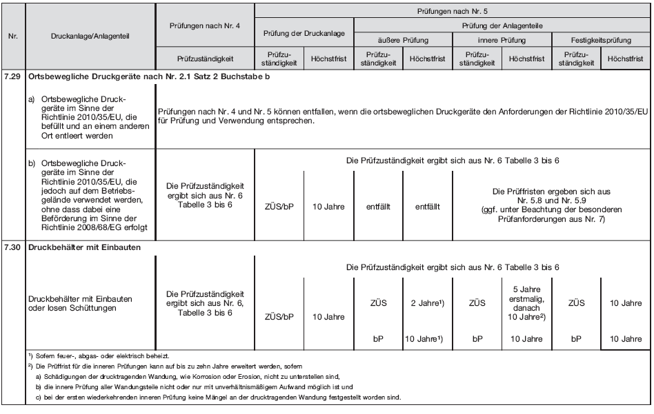 Tabelle 12, Seite 15 (BGBl. 2019 I S. 578)