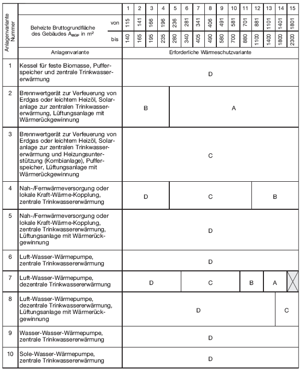 Tabelle 1 Ausführungsvarianten für ein freistehendes Gebäude (BGBl. 2020 I S. 1777)