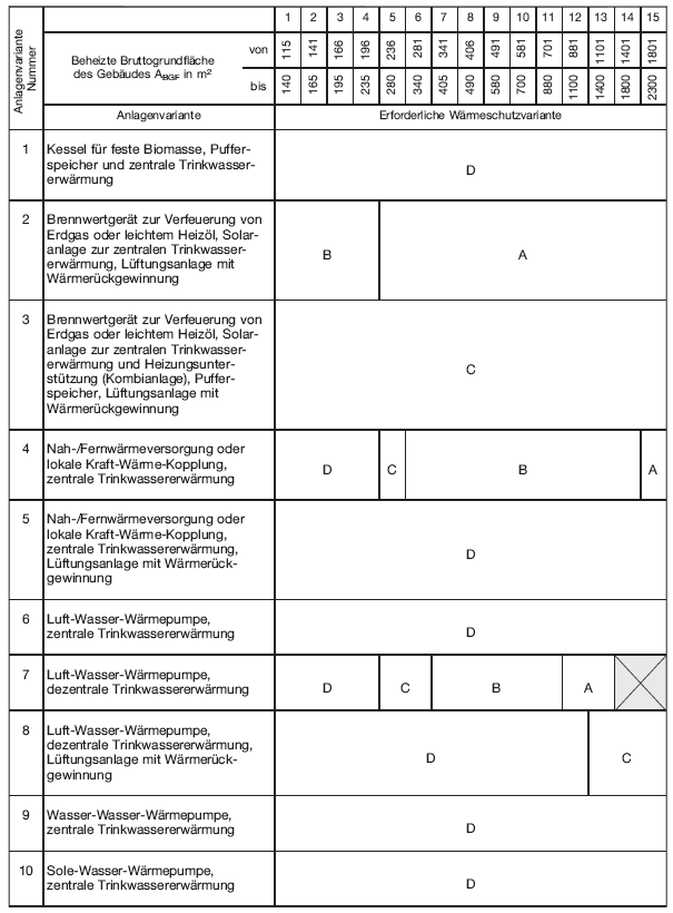 Tabelle 2 Ausführungsvarianten für ein einseitig angebautes Gebäude (BGBl. 2020 I S. 1778)