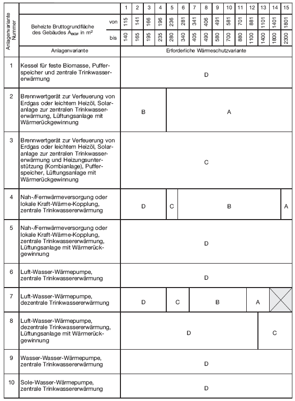 Tabelle 2 Ausführungsvarianten für ein einseitig angebautes Gebäude (BGBl. 2020 I S. 1778)