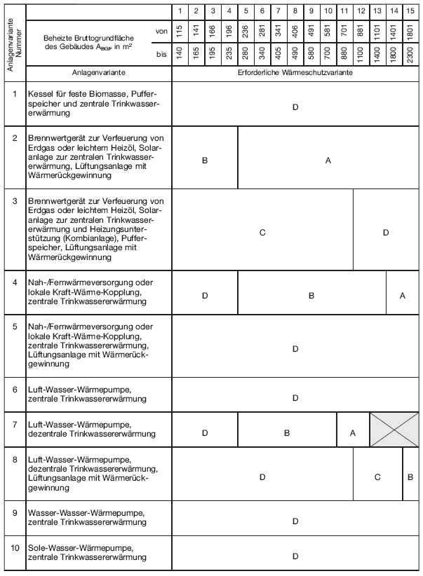 Tabelle 3 Ausführungsvarianten für ein zweiseitig angebautes Gebäude (BGBl. 2020 I S. 1779)