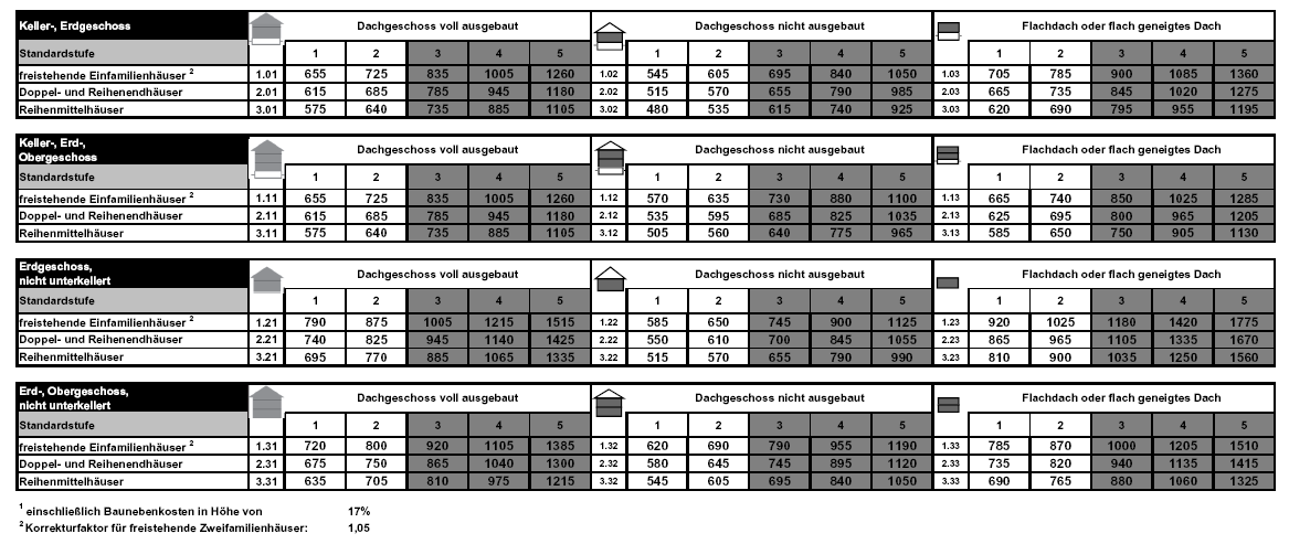 Kostenkennwerte für freistehende Ein- und Zweifamilienhäuser, Doppelhäuser, Reihenhäuser (BGBl. 2021 I S. 2827)